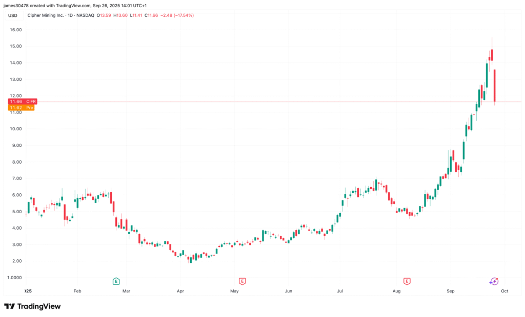 CIFR Prices .1B Upsized Convertible Note Offering CIFR Prices .1B Upsized Convertible Note Offering