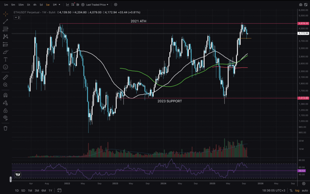 Ethereum Technical Analysis: Insights For End of September 2025