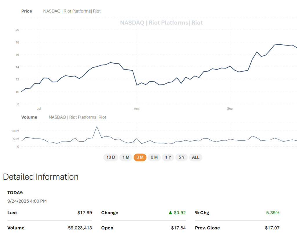 RIOT Stock Price Rips +10% After Record-Breaking Production: Is RIOT Hottest Crypto Stock For Q4?
