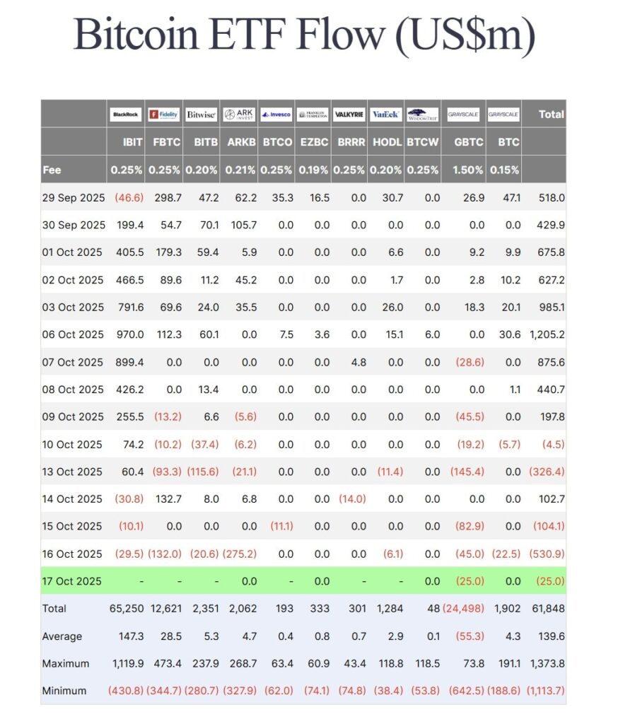 ARK 21Shares Bitcoin ETF Sees Heavy 5M Outflows in One Day