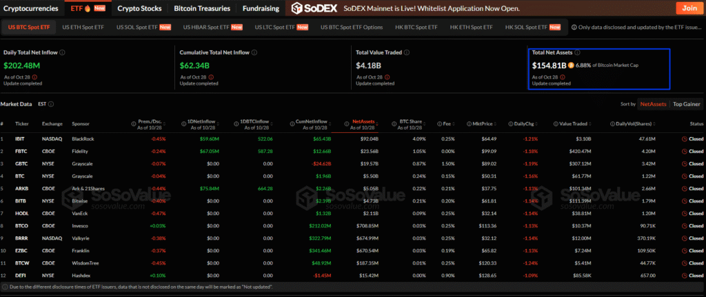 Altcoin ETFs Slam M In Trading Volume As FOMC Set To Pump BTC USD Price