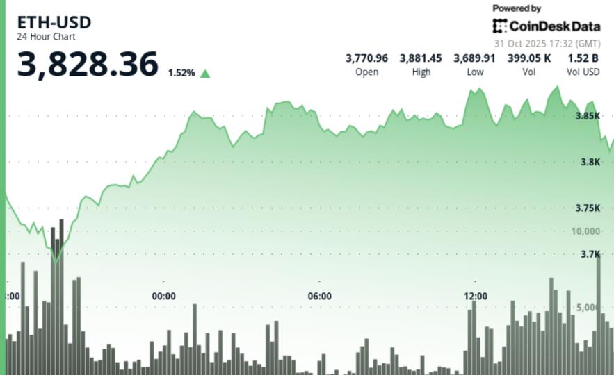 Analyst Says ‘$ETH Is on Edge of Having a New All-Time High North of ,000’ Analyst Says ‘$ETH Is on Edge of Having a New All-Time High North of ,000’