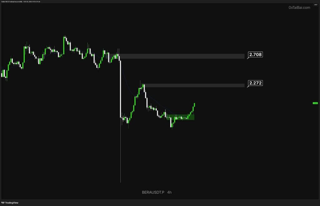 BERA Crypto Treasuries Are Coming: BERA Price Prediction Amid 0m Berachain TradFi Treasury Move