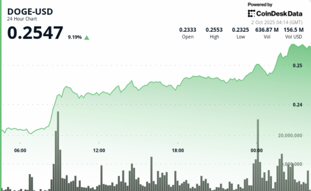 Dogecoin Traders Eye ‘Golden Cross’ While SHIB Surges 6%