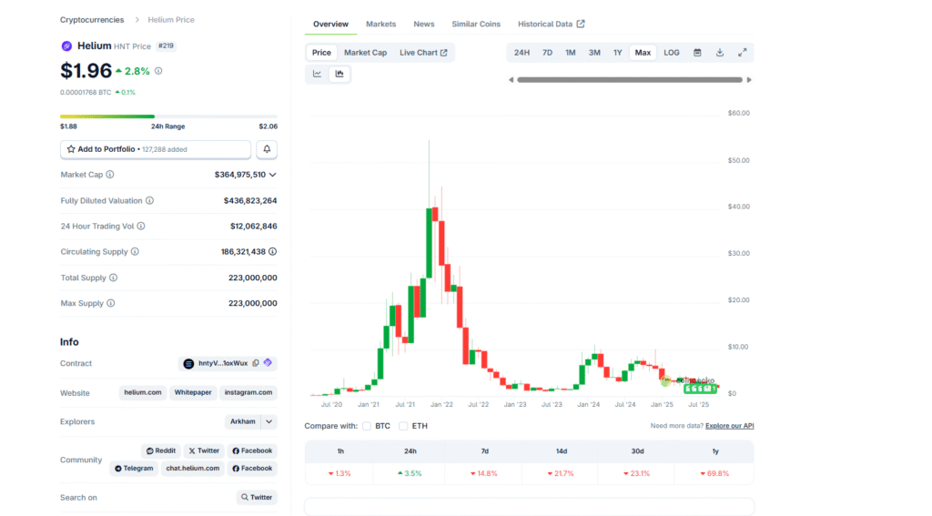 Helium Crypto To Buy HNT Direct From Open Market: HNT USDT To 10X By December 2025?