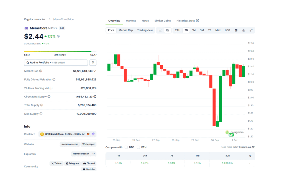 Is MemeCore Best Crypto to Buy Now: M Erupts +37% –  Next?