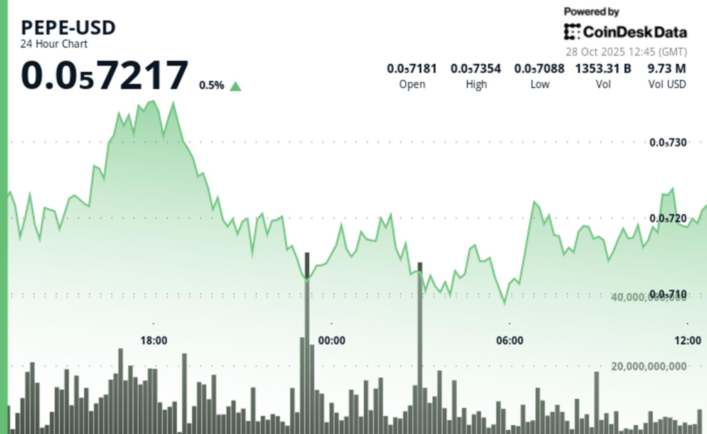 PEPE Holds Key Support Level as Volume Surge Points to Whale Trading Activity