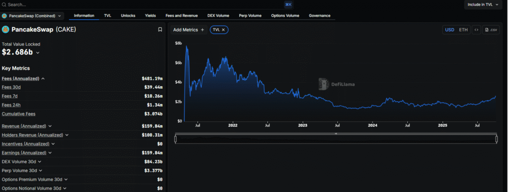 PancakeSwap DEX Tirelessly Churning New Features: Is CAKE USD Ready For ?