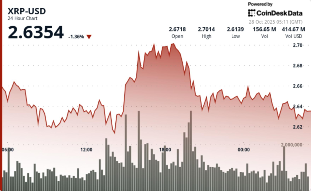 XRP Edges Higher to .63 as Volume Surges Signal Growing Trader Interest XRP Edges Higher to .63 as Volume Surges Signal Growing Trader Interest