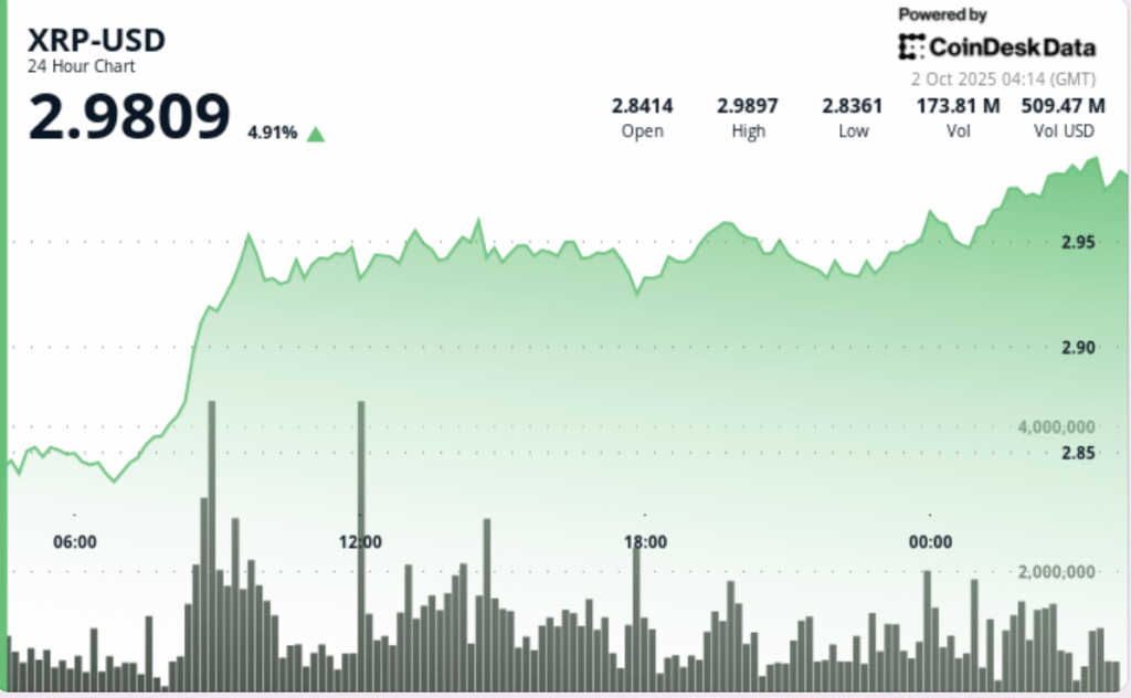 XRP Jumps 5% as SBI Lending Program and ETF Countdown Fuel Rally