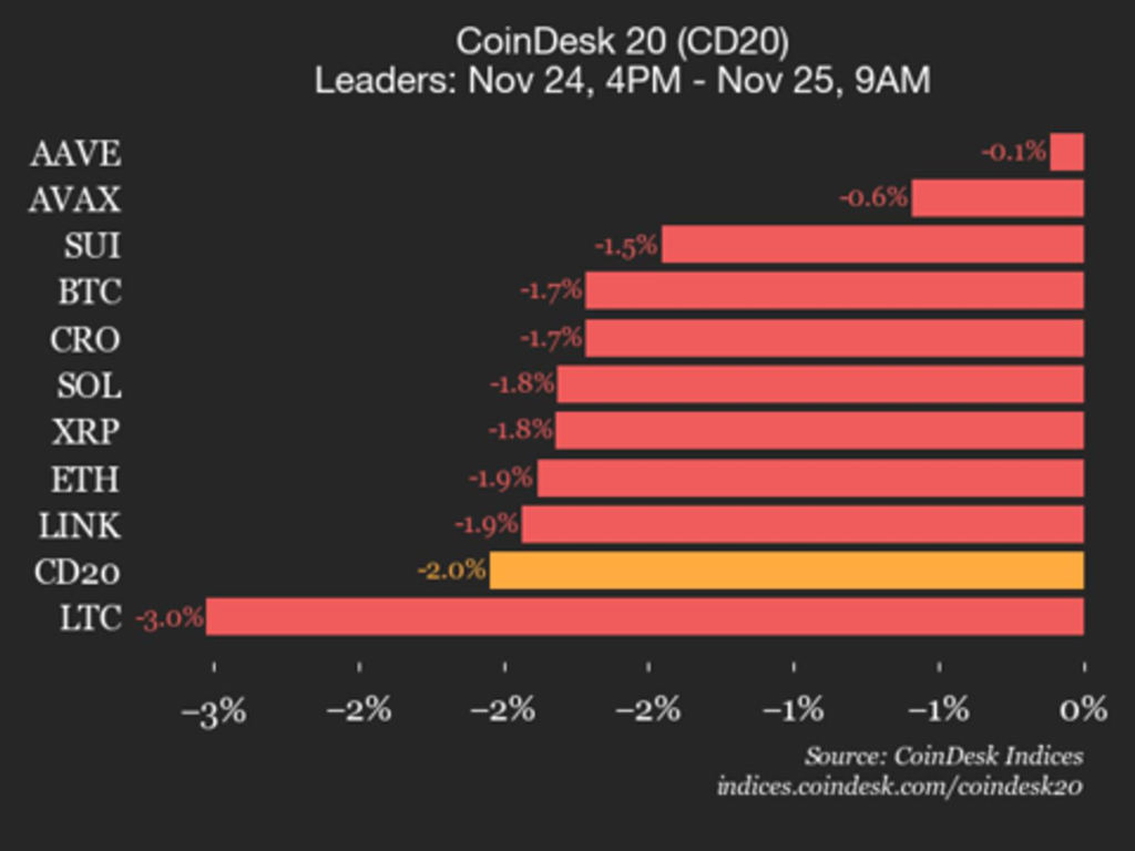 CoinDesk 20 Performance Update: Index Drops 2% as All Constituents Trade Lower
