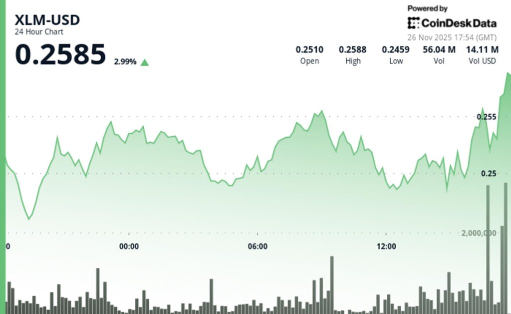 XLM Edges Higher 2.6% to alt=