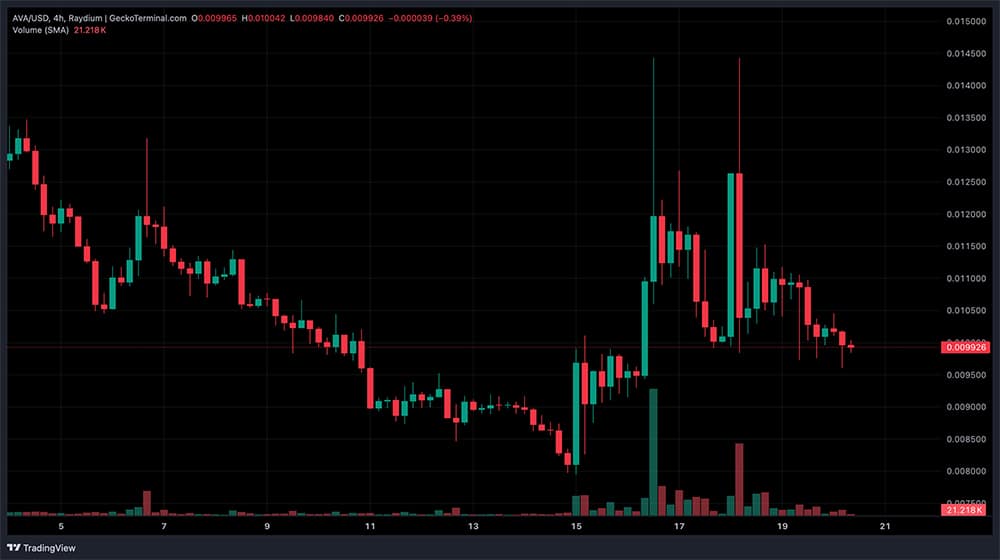 Solana’s AVA AI Token Crashes 96%: ‘Insider’ Wallets Flagged Solana’s AVA AI Token Crashes 96%: ‘Insider’ Wallets Flagged